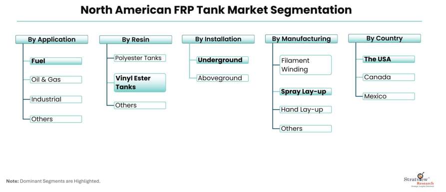 North-American-FRP-Tank-Market-Segmentation